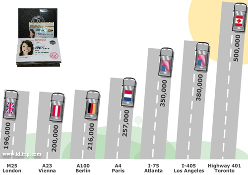 L' autoroute la plus fréquentée du monde.